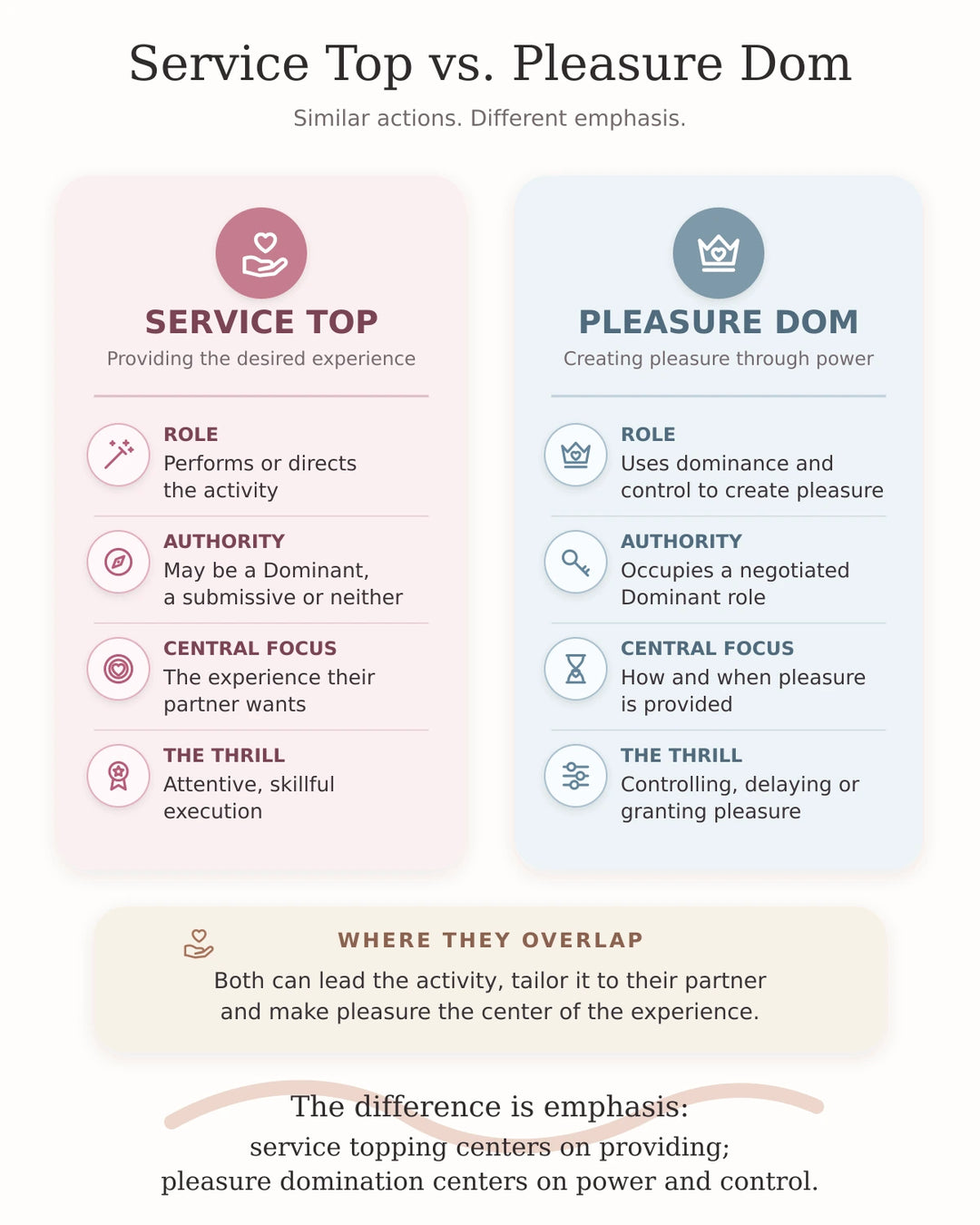 An infographic titled 'Service Top vs. Pleasure Dom' comparing two service styles.